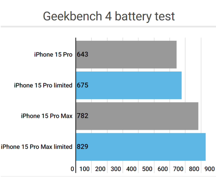 山根镇apple维修站iPhone15Pro的ProMotion高刷功能耗电吗