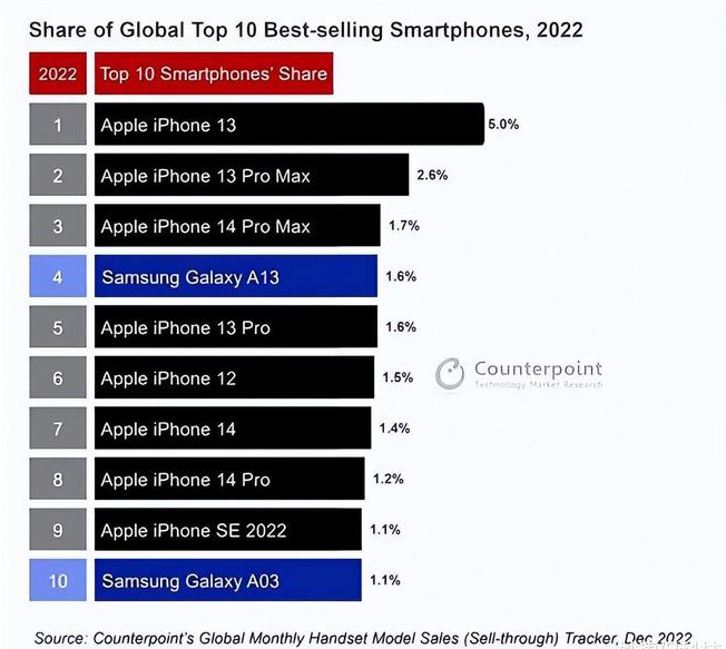 山根镇苹果维修分享:为什么iPhone14的销量不如iPhone13? 