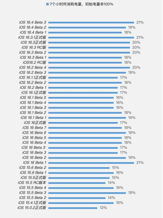山根镇苹果手机维修分享iOS 16.4 Beta 3续航跑分等测试结果汇总 