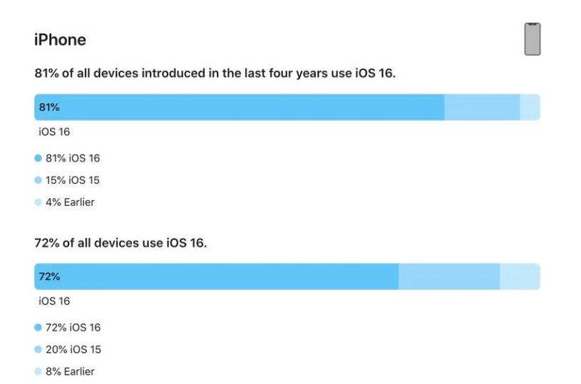 山根镇苹果手机维修分享iOS 16 / iPadOS 16 安装率 