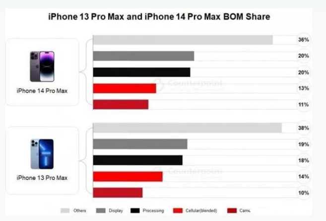 山根镇苹果手机维修分享iPhone 14 Pro的成本和利润 