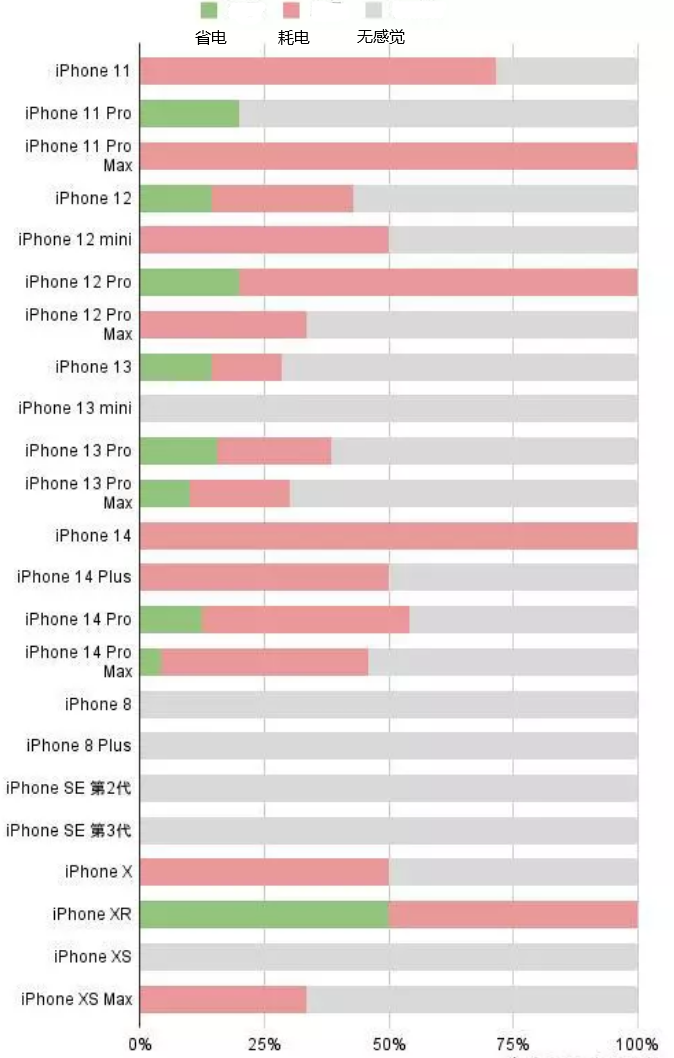 山根镇苹果手机维修分享iOS16.2太耗电怎么办？iOS16.2续航不好可以降级吗？ 