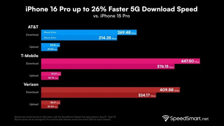 山根镇苹果手机维修分享iPhone 16 Pro 系列的 5G 速度 